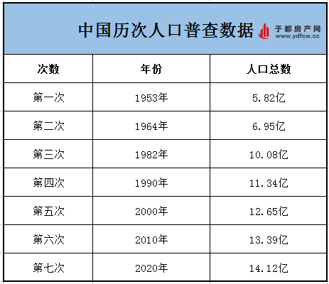 人口普查數據背後,看于都樓市!未來房價?